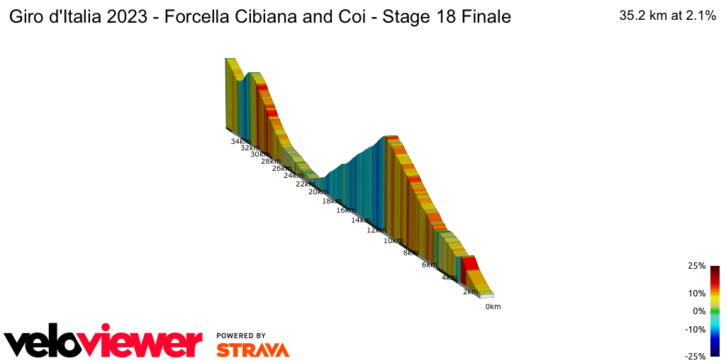 2D Elevation profile image for Giro d'Italia 2023 - Forcella Cibiana and Coi - Stage 18 Finale