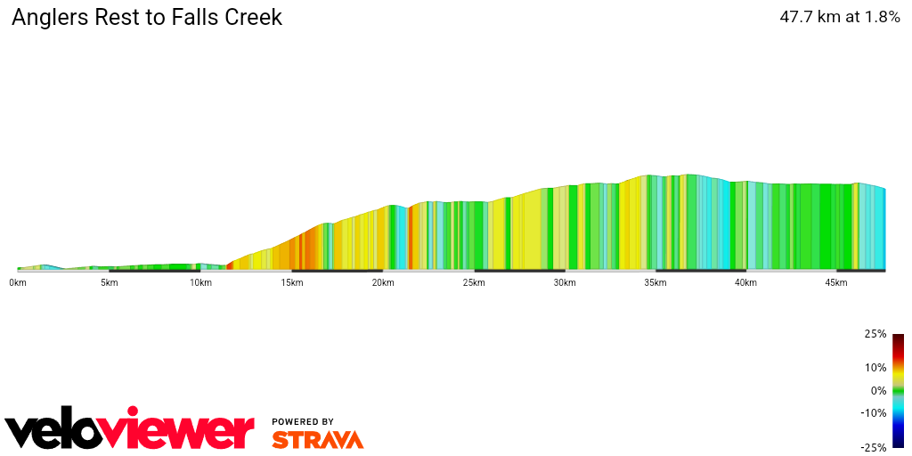 2D Elevation profile image for Anglers Rest to Falls Creek