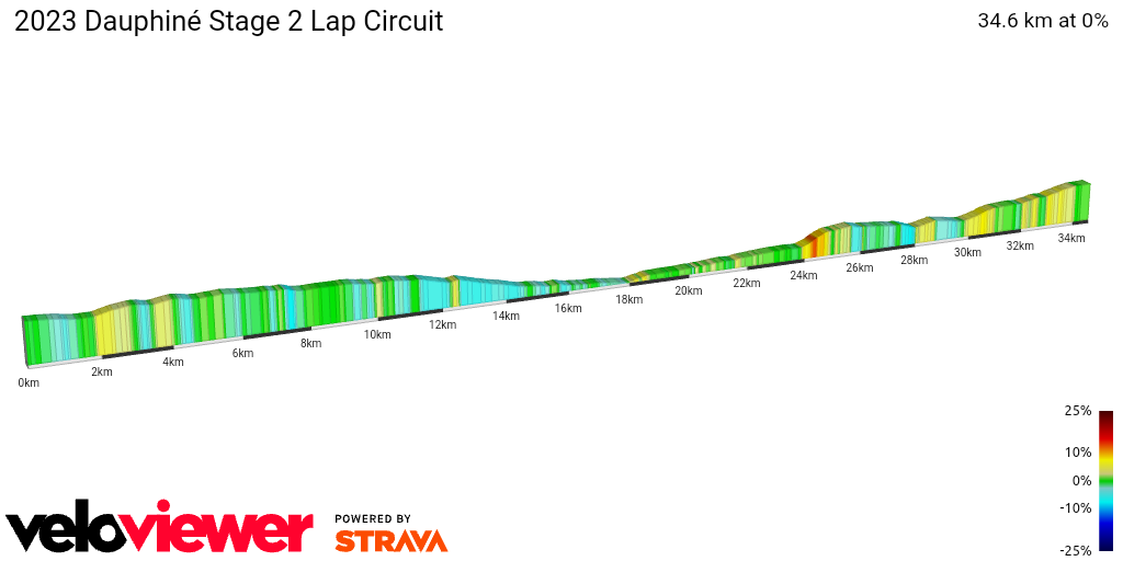 2D Elevation profile image for 2023 Dauphiné Stage 2 Lap Circuit