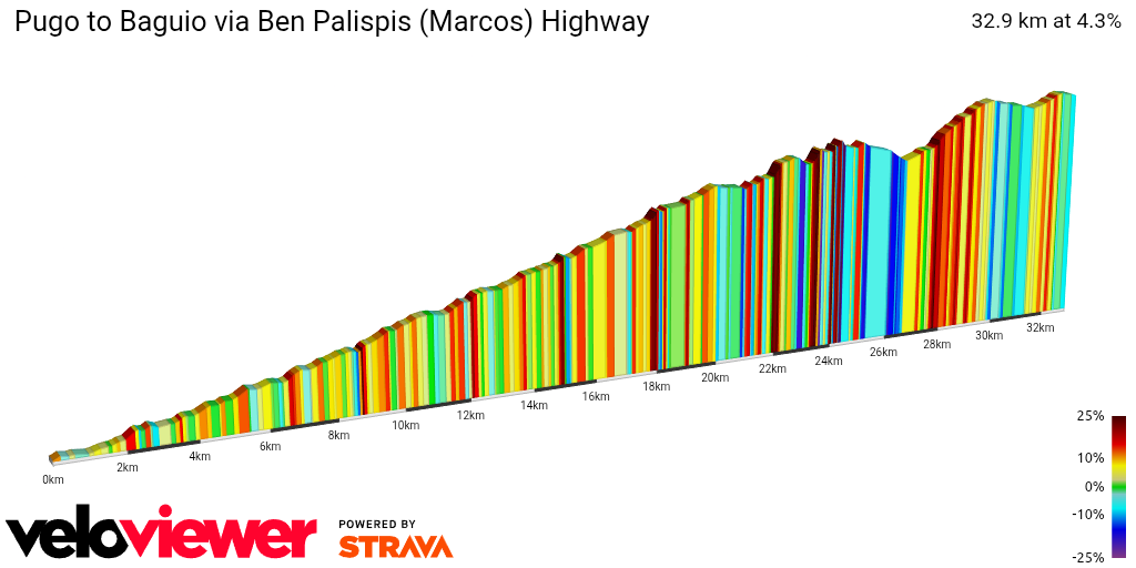 2D Elevation profile image for Pugo to Baguio via Ben Palispis (Marcos) Highway