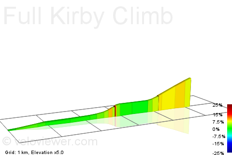 2D Elevation profile image for Full Kirby Climb