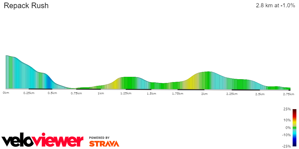 2D Elevation profile image for Repack Rush