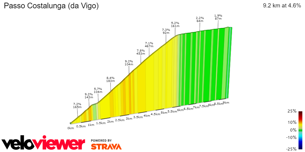 2D Elevation profile image for Passo Costalunga (da Vigo)