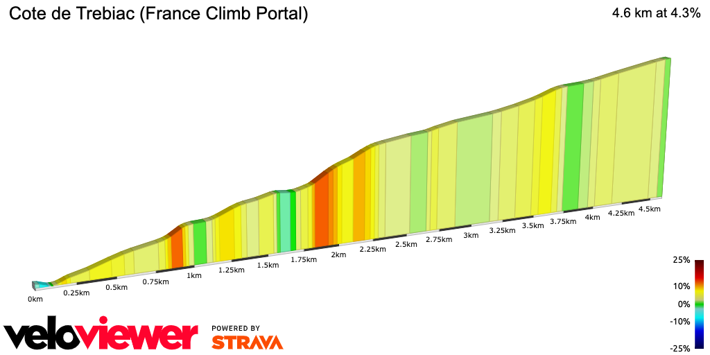 2D Elevation profile image for Cote de Trebiac (France Climb Portal)