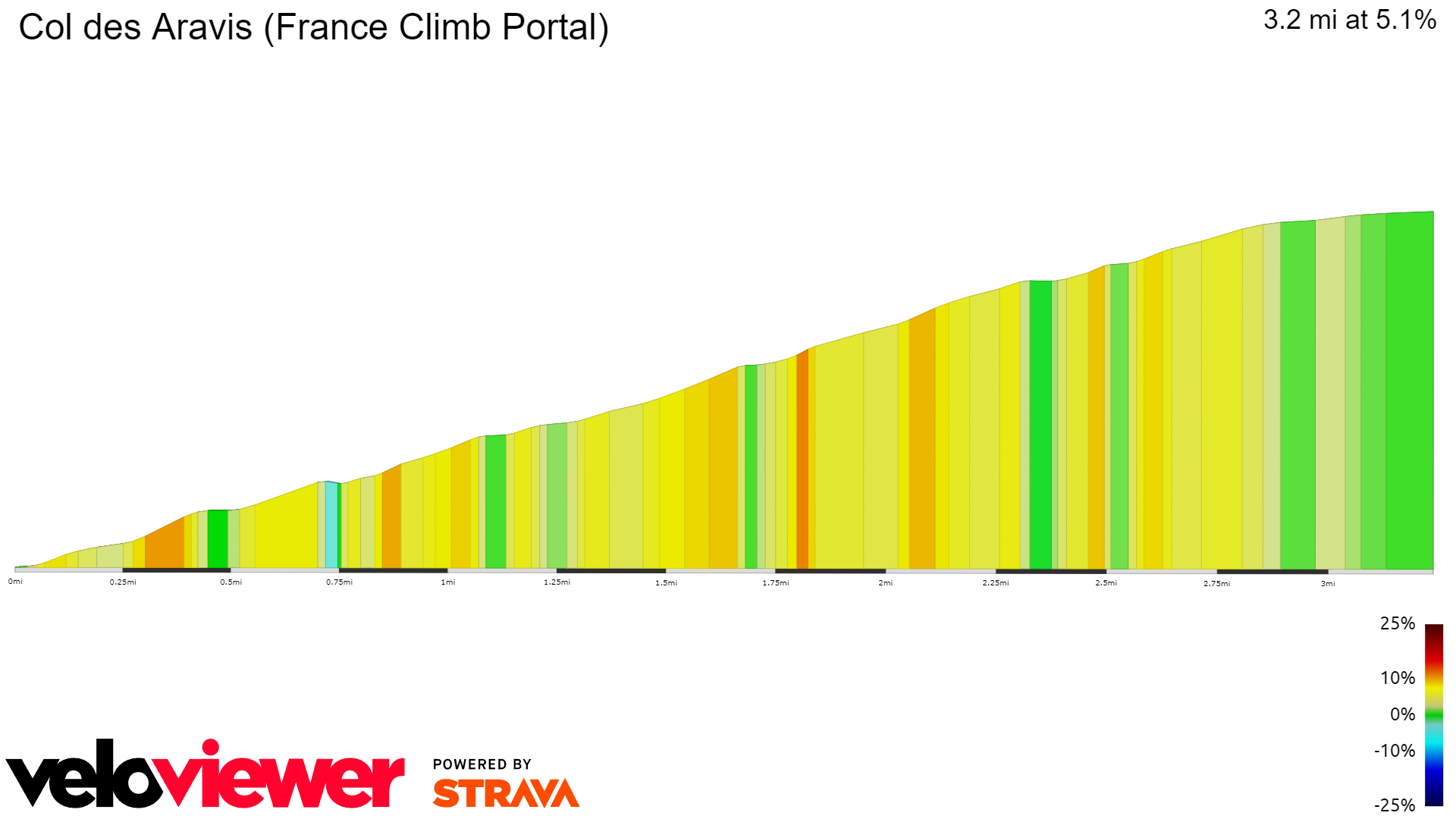 2D Elevation profile image for Col des Aravis (France Climb Portal)