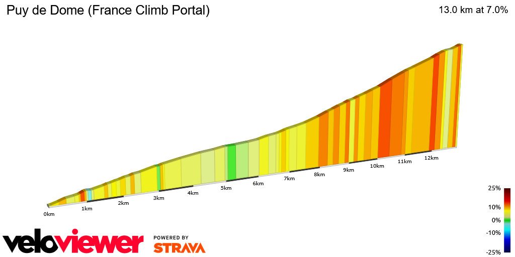 2D Elevation profile image for Puy de Dome (France Climb Portal)