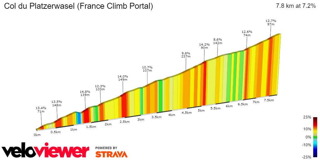 2D Elevation profile image for Col du Platzerwasel (France Climb Portal)