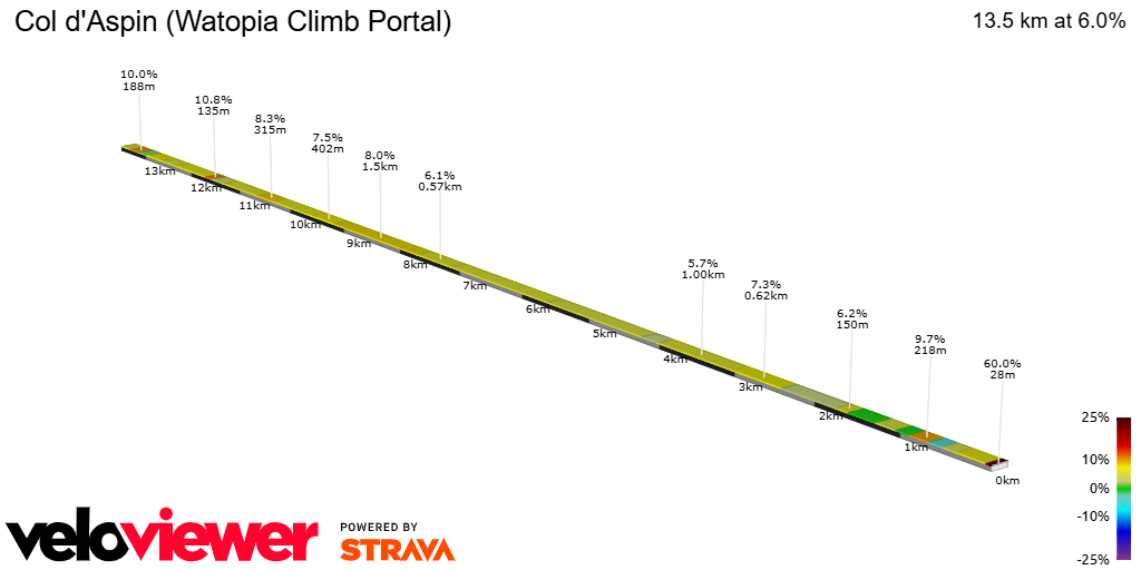 2D Elevation profile image for Col d'Aspin (Watopia Climb Portal)