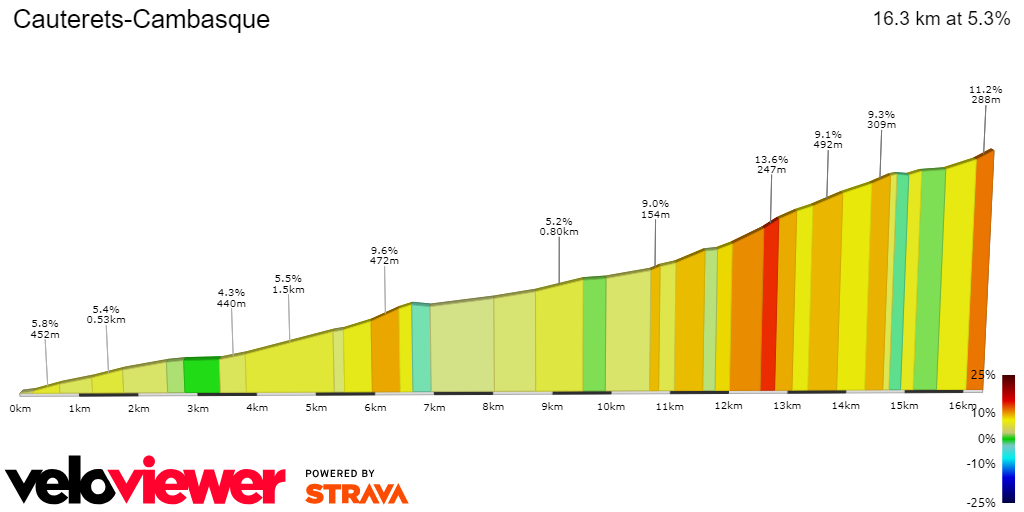 2D Elevation profile image for Cauterets-Cambasque