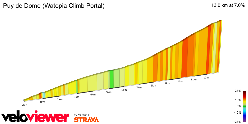 2D Elevation profile image for Puy de Dome (Watopia Climb Portal)