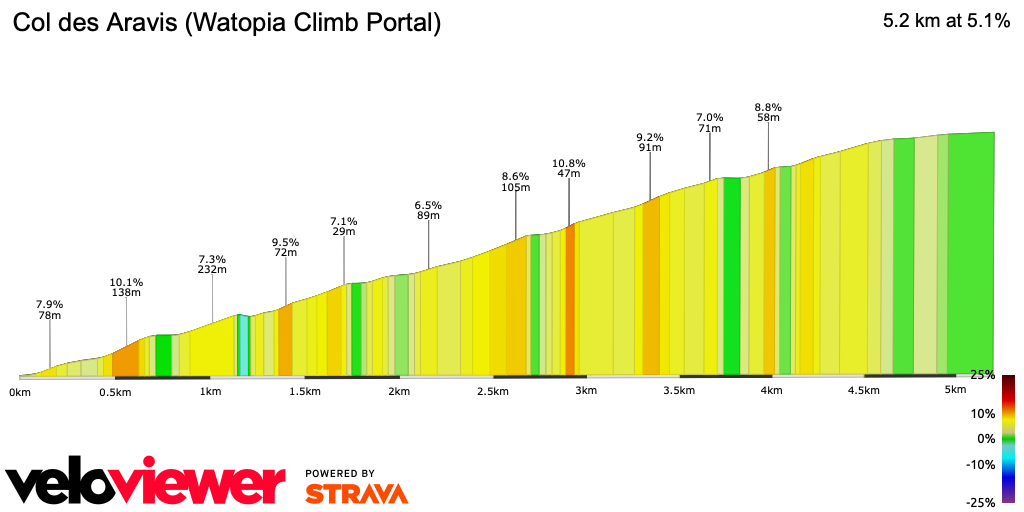 2D Elevation profile image for Col des Aravis (Watopia Climb Portal)