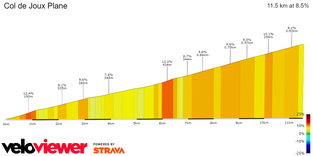 2D Elevation profile image for Col de Joux Plane