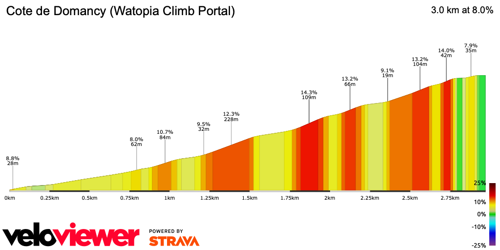 2D Elevation profile image for Cote de Domancy (Watopia Climb Portal)