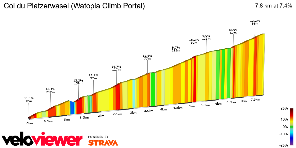 2D Elevation profile image for Col du Platzerwasel (Watopia Climb Portal)
