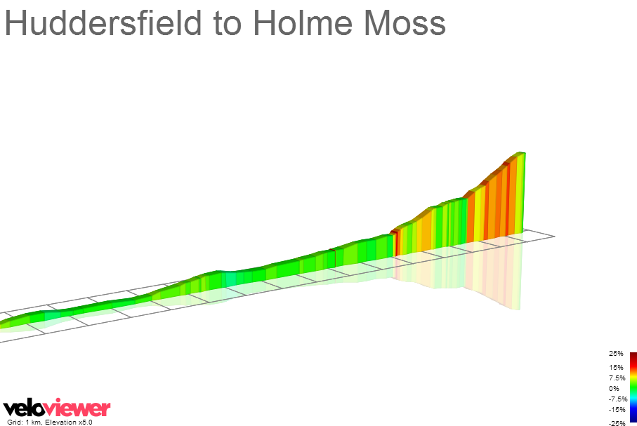 2D Elevation profile image for Huddersfield to Holme Moss
