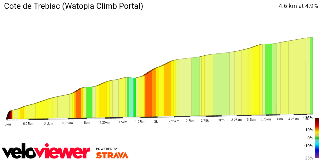 2D Elevation profile image for Cote de Trebiac (Watopia Climb Portal)
