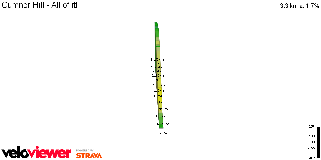 2D Elevation profile image for Cumnor Hill - All of it!