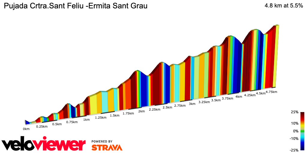 2D Elevation profile image for Pujada Crtra.Sant Feliu -Ermita Sant Grau