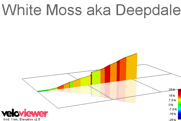 2D Elevation profile image for White Moss aka Deepdale (100 climbs)