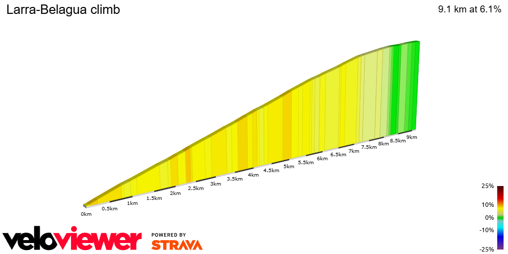 2D Elevation profile image for Larra-Belagua climb