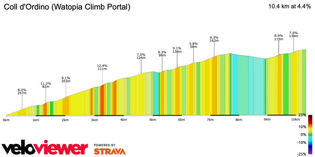 2D Elevation profile image for Coll d'Ordino (Watopia Climb Portal)