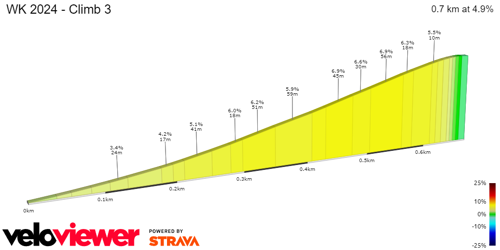2D Elevation profile image for WK 2024 - Climb 3
