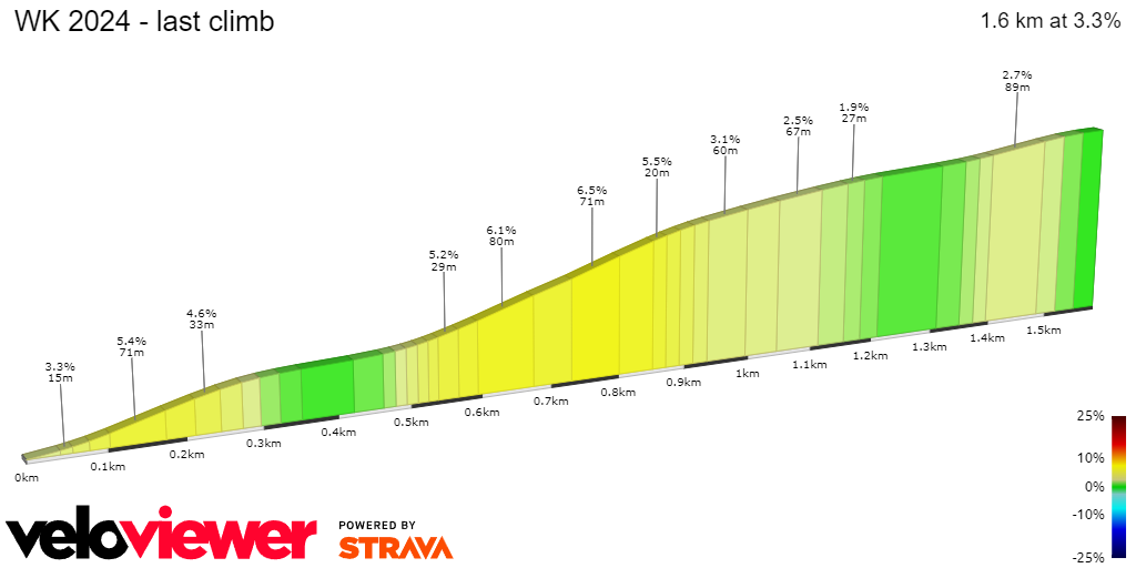 2D Elevation profile image for WK 2024 - last climb