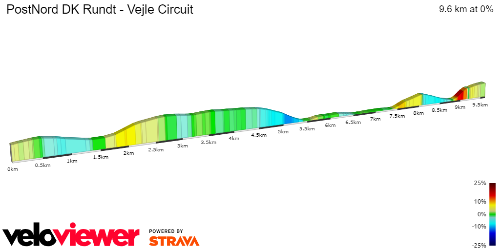 2D Elevation profile image for PostNord DK Rundt - Vejle Circuit 