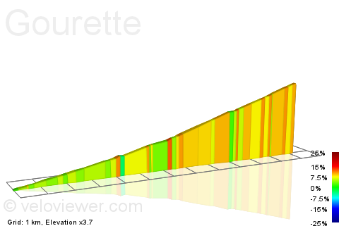 2D Elevation profile image for Gourette
