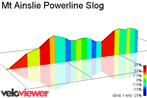 2D Elevation profile image for Mt Ainslie Powerline Slog