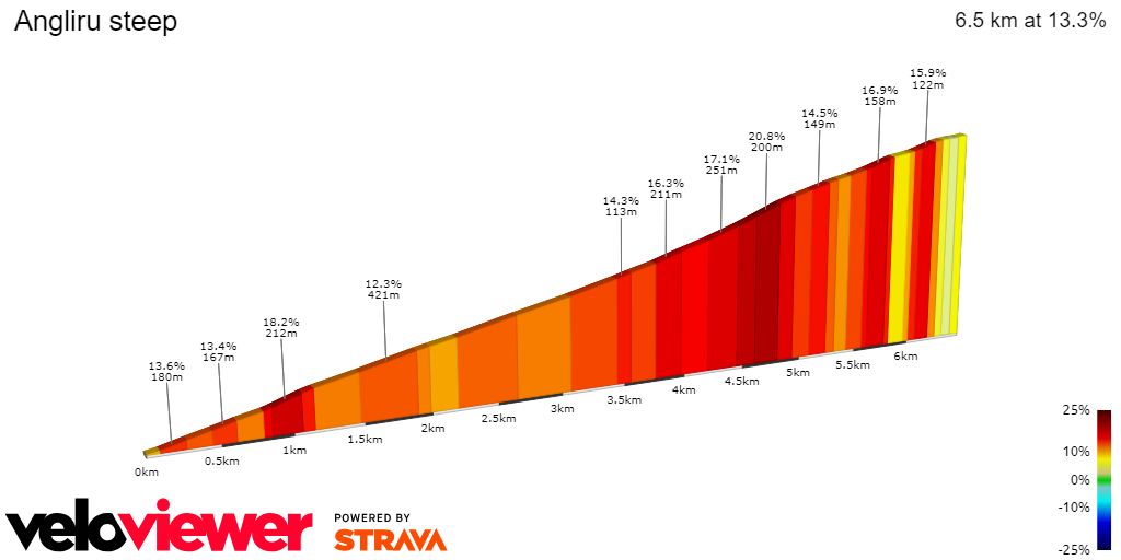 2D Elevation profile image for Angliru steep