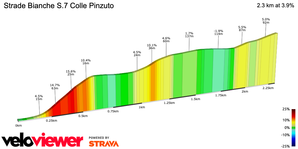 2D Elevation profile image for Strade Bianche S.7 Colle Pinzuto