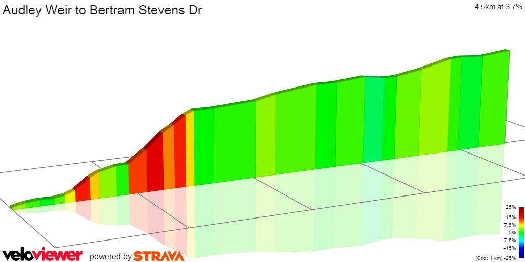 2D Elevation profile image for Audley Weir to Bertram Stevens Dr