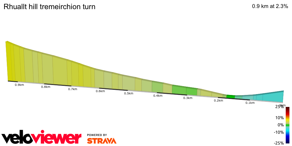 2D Elevation profile image for Rhuallt hill tremeirchion turn