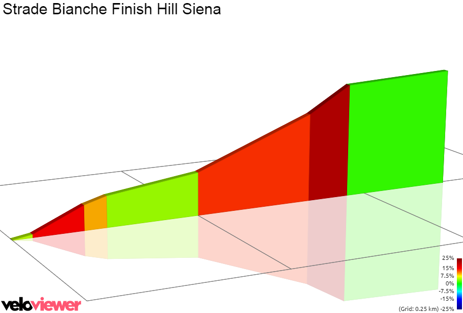 2D Elevation profile image for Strade Bianche Finish Hill Siena