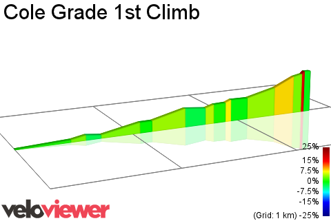 2D Elevation profile image for Cole Grade 1st Climb