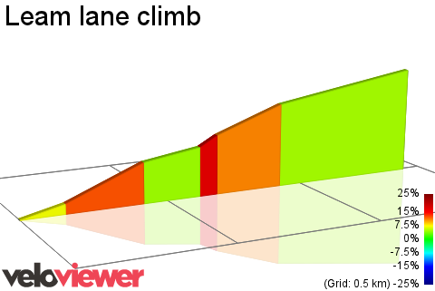 2D Elevation profile image for Leam lane climb