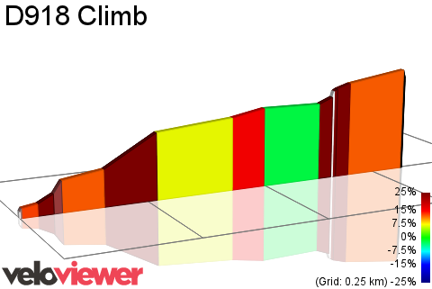 2D Elevation profile image for D918 Climb