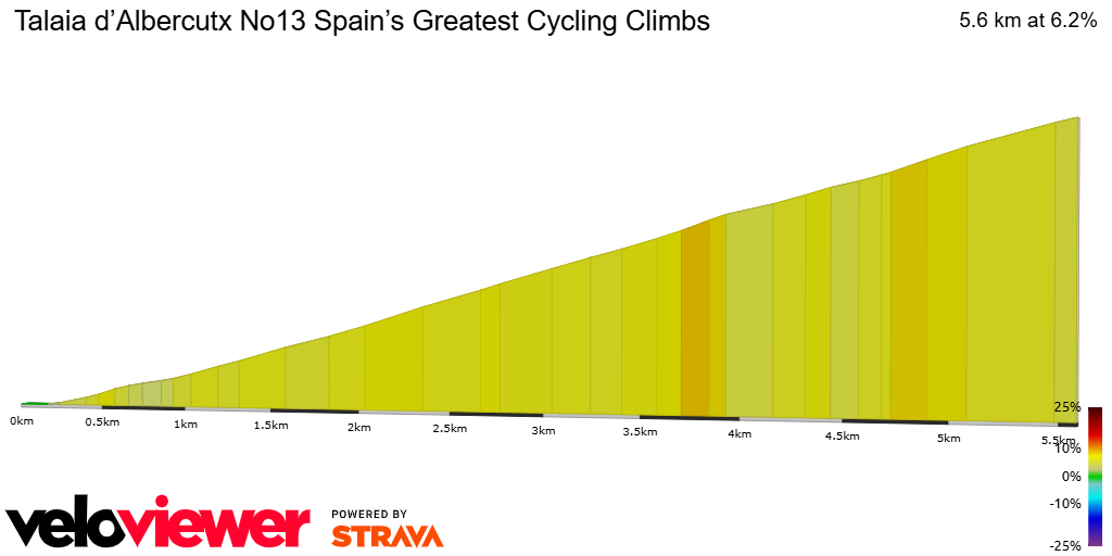 2D Elevation profile image for Talaia d’Albercutx No13 Spain’s Greatest Cycling Climbs
