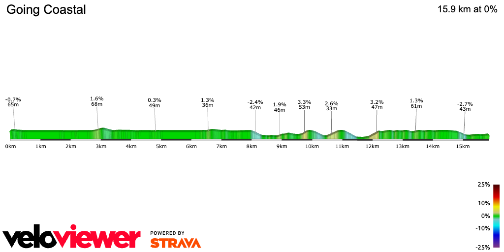 2D Elevation profile image for Going Coastal
