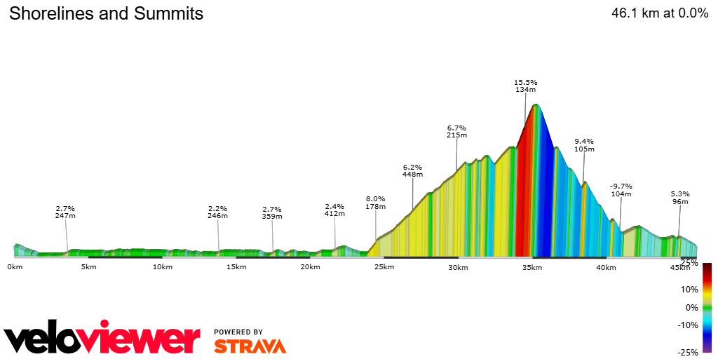2D Elevation profile image for Shorelines and Summits
