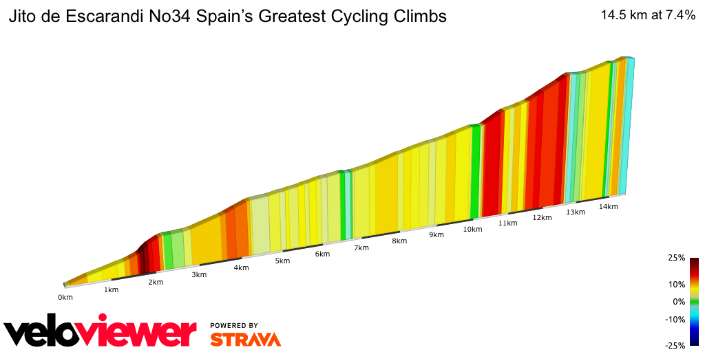 2D Elevation profile image for Jito de Escarandi No34 Spain’s Greatest Cycling Climbs