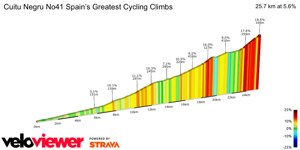 2D Elevation profile image for Cuitu Negru No41 Spain’s Greatest Cycling Climbs