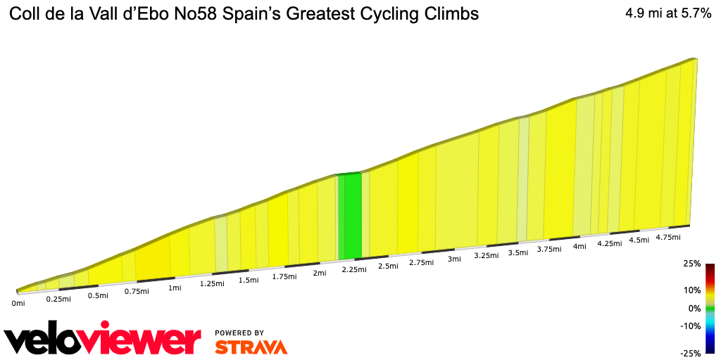 2D Elevation profile image for Coll de la Vall d’Ebo No58 Spain’s Greatest Cycling Climbs