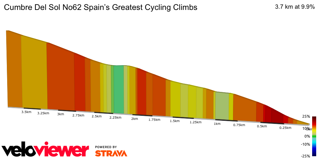 2D Elevation profile image for Cumbre Del Sol No62 Spain’s Greatest Cycling Climbs