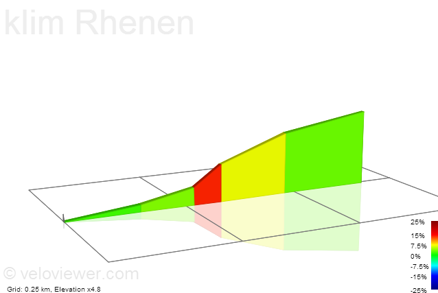 2D Elevation profile image for klim Rhenen