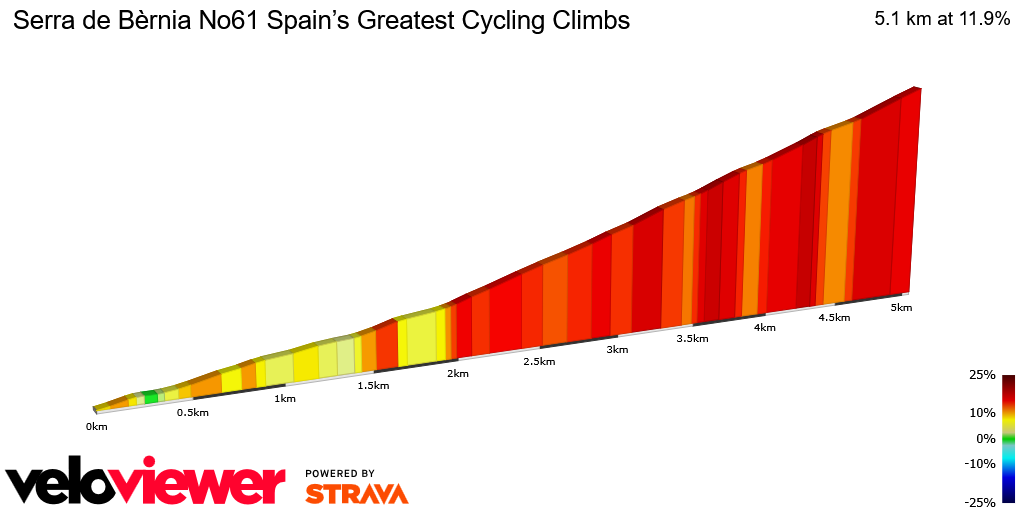2D Elevation profile image for Serra de Bèrnia No61 Spain’s Greatest Cycling Climbs