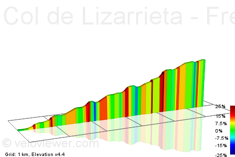 2D Elevation profile image for Col de Lizarrieta - French side