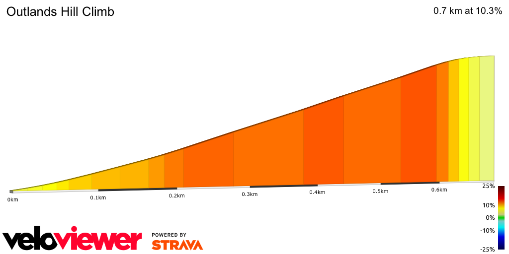2D Elevation profile image for Outlands Hill Climb