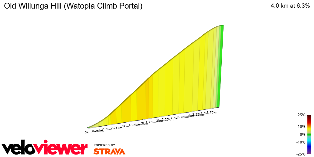 2D Elevation profile image for Old Willunga Hill (Watopia Climb Portal)